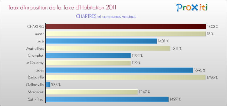 Taux d'imposition de la taxe d'habitation 2011 pour CHARTRES et les communes proches Comparaison des taux d'imposition de la taxe d'habitation 2011 pour CHARTRES et les communes voisines