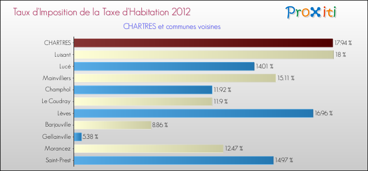 Taux d'imposition de la taxe d'habitation 2012 pour CHARTRES et les communes proches Comparaison des taux d'imposition de la taxe d'habitation 2012 pour CHARTRES et les communes voisines