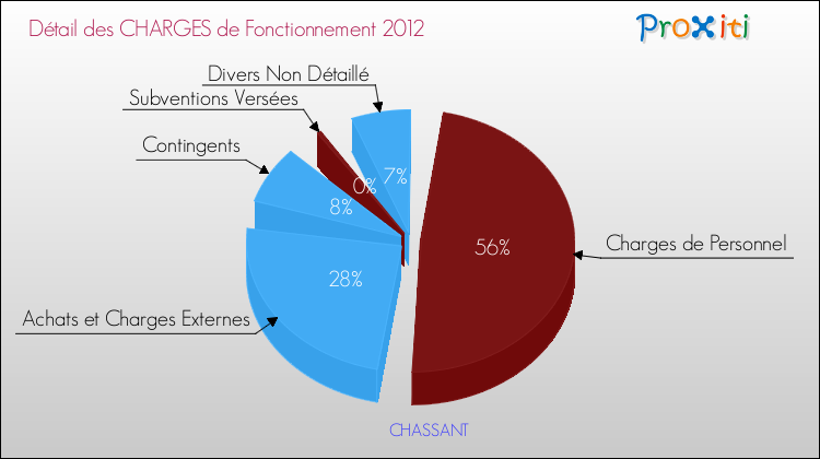 Décomposition des Charges de Fonctionnement 2012 de la commune de CHASSANT Charges de Fonctionnement 2012 pour la commune de CHASSANT