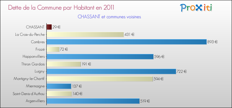 Dette par habitant de la commune en 2011 pour CHASSANT et les communes proches Comparaison de la dette par habitant de la commune en 2011 pour CHASSANT et les communes voisines