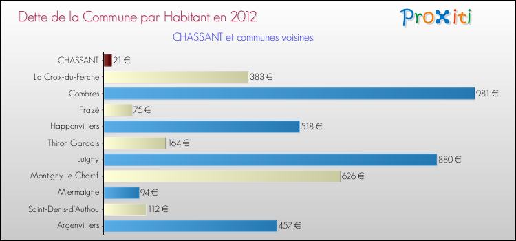 Dette par habitant de la commune en 2012 pour CHASSANT et les communes proches Comparaison de la dette par habitant de la commune en 2012 pour CHASSANT et les communes voisines