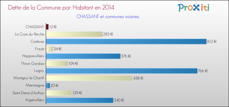 Dette par habitant de la commune en 2014 pour CHASSANT et les communes proches Comparaison de la dette par habitant de la commune en 2014 pour CHASSANT et les communes voisines