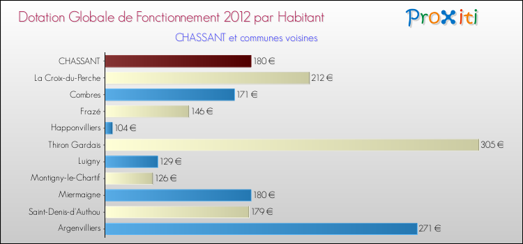 Montant des dotations globales de fonctionnement DGF par Habitant pour CHASSANT et les communes proches Comparaison des des dotations globales de fonctionnement DGF par habitant pour CHASSANT et les communes voisines