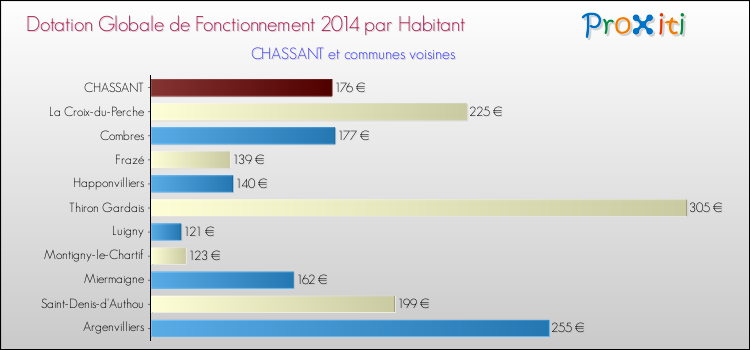 Montant des dotations globales de fonctionnement DGF par Habitant pour CHASSANT et les communes proches en 2014. Comparaison des des dotations globales de fonctionnement DGF par habitant pour CHASSANT et les communes voisines en 2014.