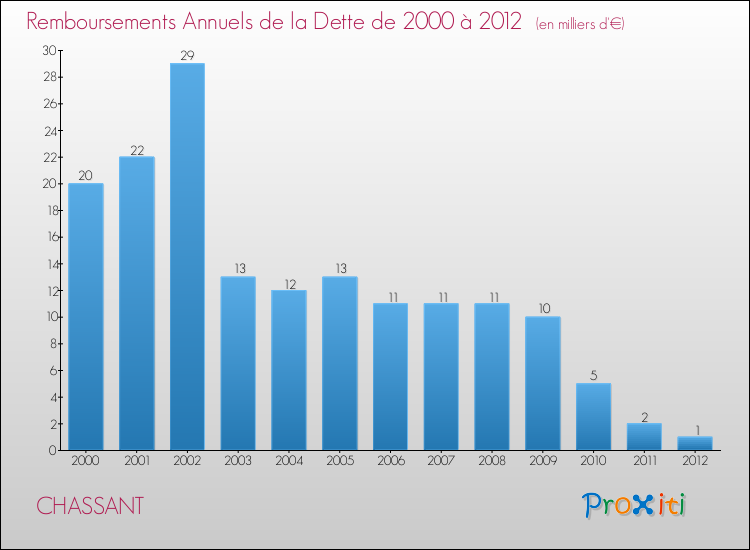 Evolution de l'annuité de la dette pour la commune de CHASSANT de 2000 à 2012 Annuités de la dette pour CHASSANT de 2000 à 2012