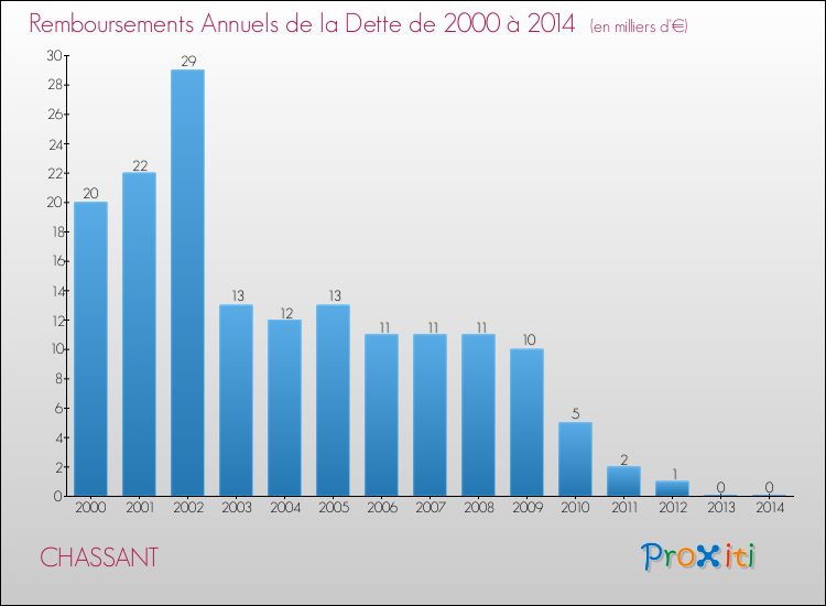Evolution de l'annuité de la dette pour la commune de CHASSANT de 2000 à 2014 Annuités de la dette pour CHASSANT de 2000 à 2014