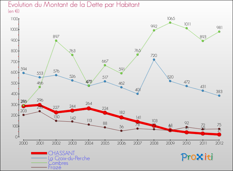 Evolution de la dette par habitant pour la commune de CHASSANT et les communes proches de 2000 à 2012 Comparaison de la dette par habitant pour CHASSANT et les communes voisines de 2000 à 2012