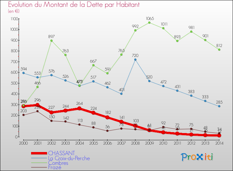 Evolution de la dette par habitant pour la commune de CHASSANT et les communes proches de 2000 à 2014 Comparaison de la dette par habitant pour CHASSANT et les communes voisines de 2000 à 2014