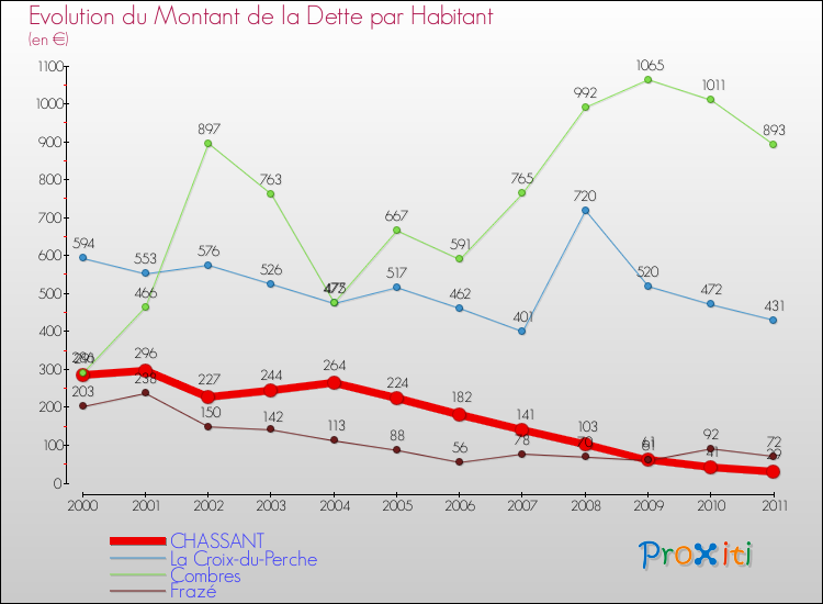 Evolution de la dette par habitant pour la commune de CHASSANT et les communes proches Comparaison de la dette par habitant pour CHASSANT et les communes voisines
