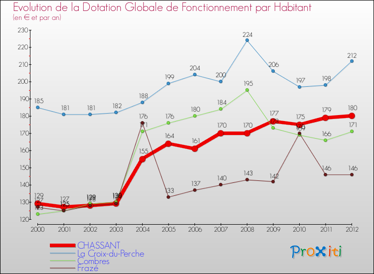 Evolution et montant de la dotation globale de fonctionnement par Habitant pour CHASSANT et les communes proches Comparaison des dotations globales de fonctionnement par habitant pour CHASSANT et les communes voisines