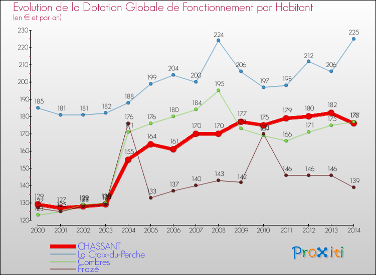 Evolution et montant de la dotation globale de fonctionnement par Habitant pour CHASSANT et les communes proches de 2000 à 2014. Comparaison des dotations globales de fonctionnement par habitant pour CHASSANT et les communes voisines de 2000 à 2014.