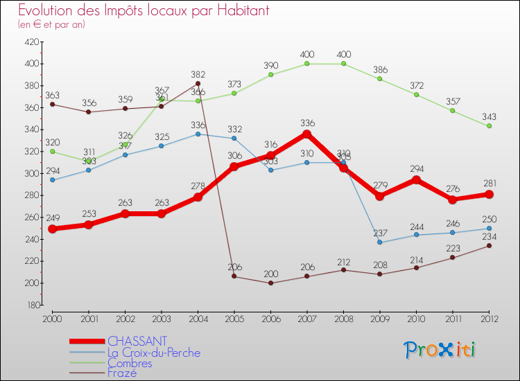 Evolution et montant des impôts locaux par Habitant pour CHASSANT et les communes proches Comparaison des impôts locaux par habitant pour CHASSANT et les communes voisines