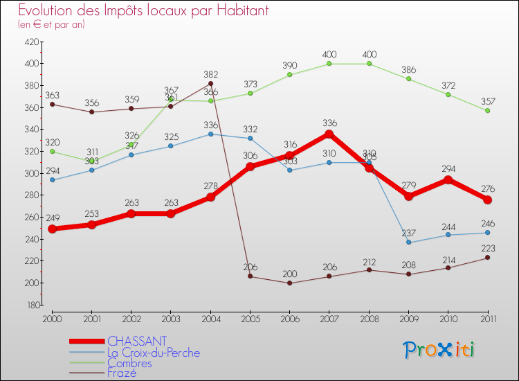 Evolution et montant des impôts locaux par Habitant pour CHASSANT et les communes proches Comparaison des impôts locaux par habitant pour CHASSANT et les communes voisines