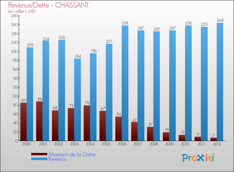 Evolution comparée de la dette et des revenus pour la commune de CHASSANT de 2000 à 2012 Comparaison de la dette et des revenus pour CHASSANT de 2000 à 2012