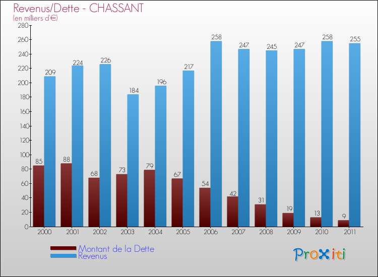 Evolution comparée de la dette et des revenus pour la commune de CHASSANT de 2000 à 2011 Comparaison de la dette et des revenus pour CHASSANT de 2000 à 2011