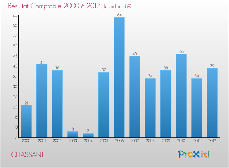 Evolution du résultat comptable pour la commune de CHASSANT de 2000 à 2012 Evolution du résultat comptable pour CHASSANT de 2000 à 2012