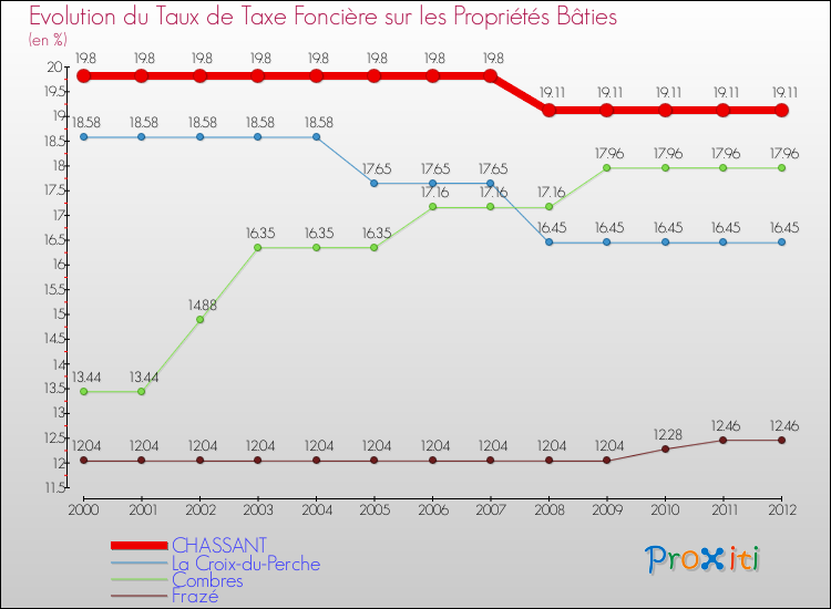 Evolution du taux de la taxe foncière sur le bati pour CHASSANT et les communes proches de 2000 à 2012 Comparaison des taux de taxe foncière sur le bati pour CHASSANT et les communes voisines de 2000 à 2012