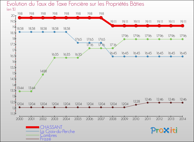Evolution du taux de la taxe foncière sur le bati pour CHASSANT et les communes proches de 2000 à 2014 Comparaison des taux de taxe foncière sur le bati pour CHASSANT et les communes voisines de 2000 à 2014