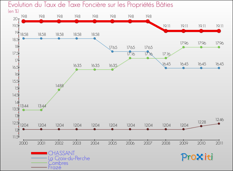 Evolution du taux de la taxe foncière sur le bati pour CHASSANT et les communes proches Comparaison des taux de taxe foncière sur le bati pour CHASSANT et les communes voisines