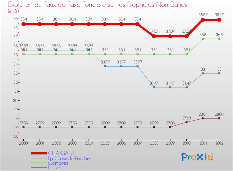 Evolution du taux de la taxe foncière sur les immeubles et terrains non batis pour CHASSANT et les communes proches de 2000 à 2012 Comparaison des taux de la taxe foncière sur les immeubles et terrains non batis pour CHASSANT et les communes voisines de 2000 à 2012