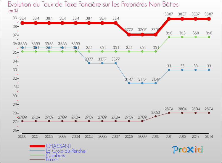 Evolution du taux de la taxe foncière sur les immeubles et terrains non batis pour CHASSANT et les communes proches de 2000 à 2014 Comparaison des taux de la taxe foncière sur les immeubles et terrains non batis pour CHASSANT et les communes voisines de 2000 à 2014