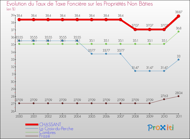 Evolution du taux de la taxe foncière sur les immeubles et terrains non batis pour CHASSANT et les communes proches Comparaison des taux de la taxe foncière sur les immeubles et terrains non batis pour CHASSANT et les communes voisines