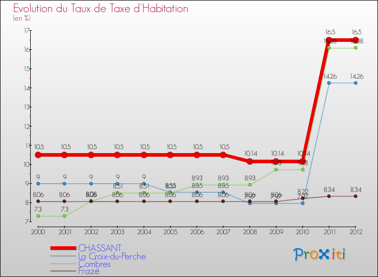 Evolution du taux de la taxe d'habitation pour CHASSANT et les communes proches Comparaison des taux de la taxe d'habitation pour CHASSANT et les communes voisines