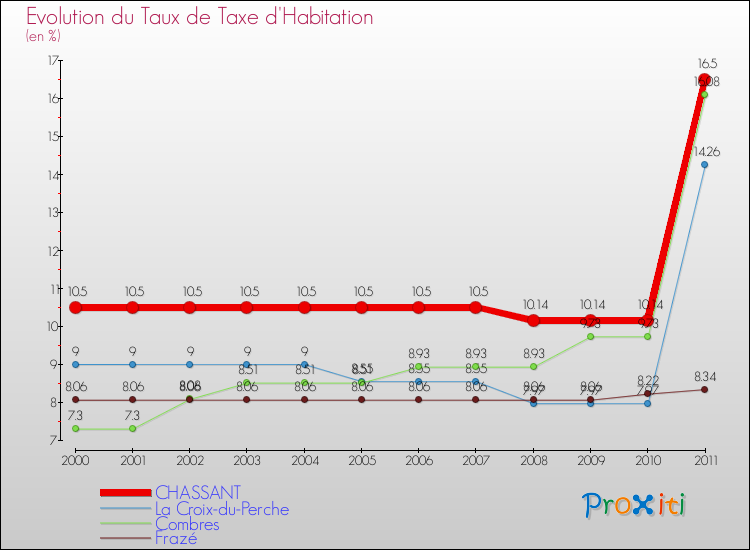Evolution du taux de la taxe d'habitation pour CHASSANT et les communes proches Comparaison des taux de la taxe d'habitation pour CHASSANT et les communes voisines