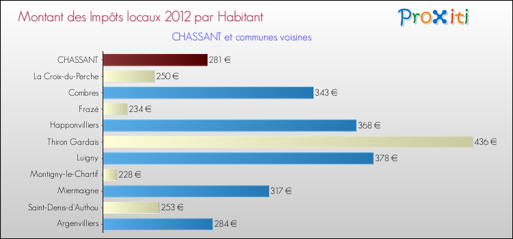 Montant des impôts locaux par Habitant pour CHASSANT et les communes proches Comparaison des impôts locaux par habitant pour CHASSANT et les communes voisines