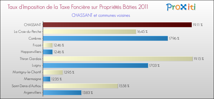 Taux d'imposition de la taxe foncière sur le bati 2011 pour CHASSANT et les communes proches Comparaison des taux d'imposition de la taxe foncière sur le bati 2011 pour CHASSANT et les communes voisines