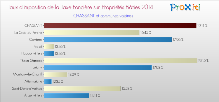Taux d'imposition de la taxe foncière sur le bati 2014 pour CHASSANT et les communes proches Comparaison des taux d'imposition de la taxe foncière sur le bati 2014 pour CHASSANT et les communes voisines