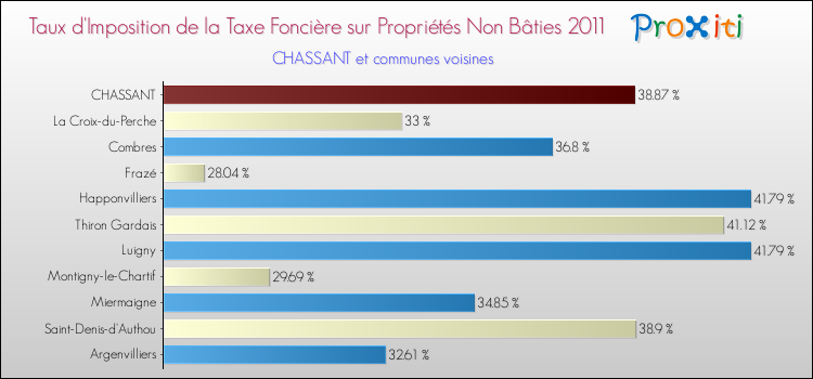 Taux d'imposition de la taxe foncière sur les immeubles et terrains non batis 2011 pour CHASSANT et les communes proches Comparaison des taux d'imposition de la taxe foncière sur les immeubles et terrains non batis 2011 pour CHASSANT et les communes voisines