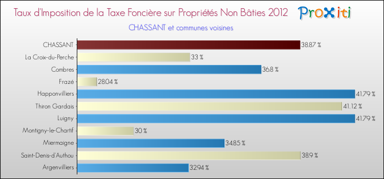 Taux d'imposition de la taxe foncière sur les immeubles et terrains non batis 2012 pour CHASSANT et les communes proches Comparaison des taux d'imposition de la taxe foncière sur les immeubles et terrains non batis 2012 pour CHASSANT et les communes voisines
