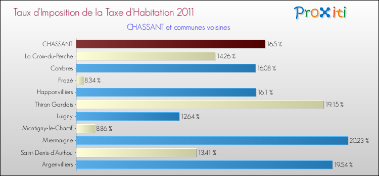 Taux d'imposition de la taxe d'habitation 2011 pour CHASSANT et les communes proches Comparaison des taux d'imposition de la taxe d'habitation 2011 pour CHASSANT et les communes voisines