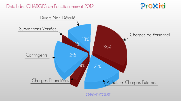 Décomposition des Charges de Fonctionnement 2012 de la commune de CHâTAINCOURT Charges de Fonctionnement 2012 pour la commune de CHâTAINCOURT