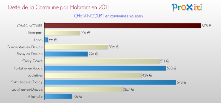 Dette par habitant de la commune en 2011 pour CHâTAINCOURT et les communes proches Comparaison de la dette par habitant de la commune en 2011 pour CHâTAINCOURT et les communes voisines