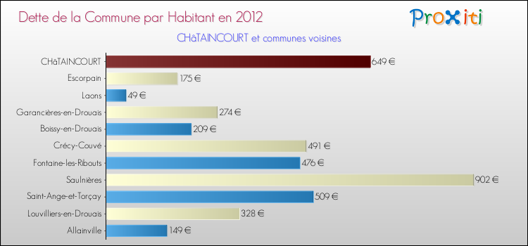 Dette par habitant de la commune en 2012 pour CHâTAINCOURT et les communes proches Comparaison de la dette par habitant de la commune en 2012 pour CHâTAINCOURT et les communes voisines