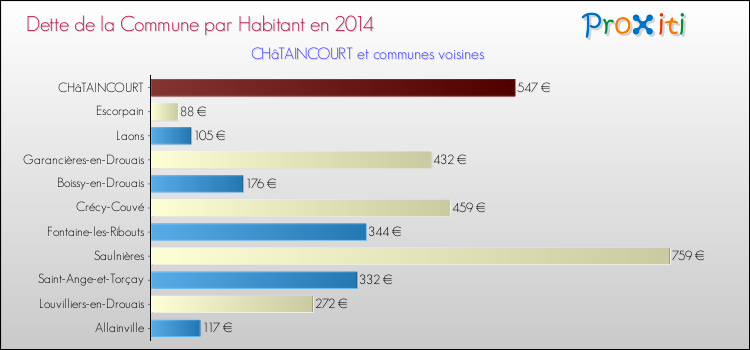 Dette par habitant de la commune en 2014 pour CHâTAINCOURT et les communes proches Comparaison de la dette par habitant de la commune en 2014 pour CHâTAINCOURT et les communes voisines