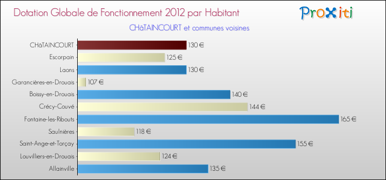 Montant des dotations globales de fonctionnement DGF par Habitant pour CHâTAINCOURT et les communes proches Comparaison des des dotations globales de fonctionnement DGF par habitant pour CHâTAINCOURT et les communes voisines
