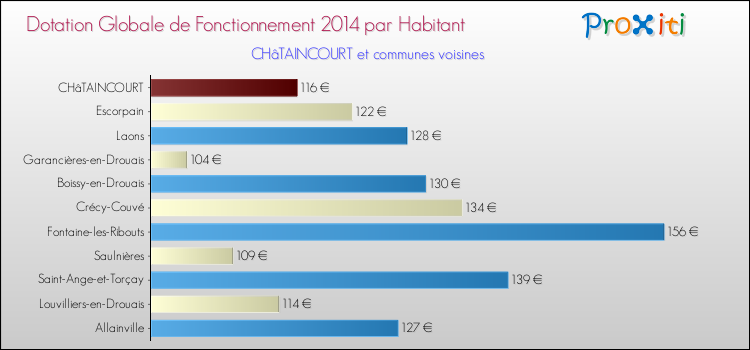 Montant des dotations globales de fonctionnement DGF par Habitant pour CHâTAINCOURT et les communes proches en 2014. Comparaison des des dotations globales de fonctionnement DGF par habitant pour CHâTAINCOURT et les communes voisines en 2014.