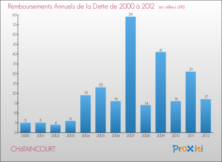 Evolution de l'annuité de la dette pour la commune de CHâTAINCOURT de 2000 à 2012 Annuités de la dette pour CHâTAINCOURT de 2000 à 2012