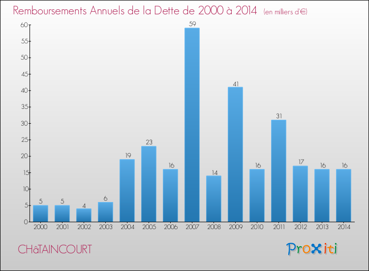 Evolution de l'annuité de la dette pour la commune de CHâTAINCOURT de 2000 à 2014 Annuités de la dette pour CHâTAINCOURT de 2000 à 2014