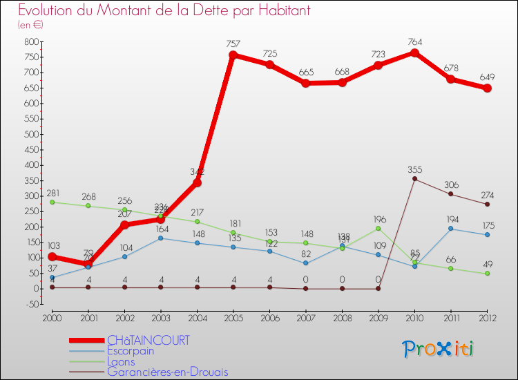Evolution de la dette par habitant pour la commune de CHâTAINCOURT et les communes proches de 2000 à 2012 Comparaison de la dette par habitant pour CHâTAINCOURT et les communes voisines de 2000 à 2012