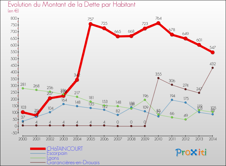 Evolution de la dette par habitant pour la commune de CHâTAINCOURT et les communes proches de 2000 à 2014 Comparaison de la dette par habitant pour CHâTAINCOURT et les communes voisines de 2000 à 2014