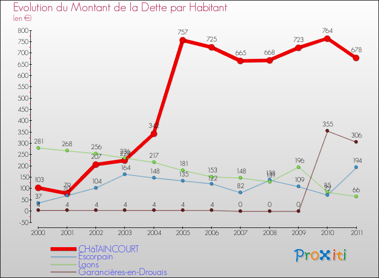 Evolution de la dette par habitant pour la commune de CHâTAINCOURT et les communes proches Comparaison de la dette par habitant pour CHâTAINCOURT et les communes voisines