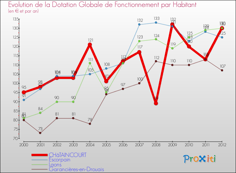 Evolution et montant de la dotation globale de fonctionnement par Habitant pour CHâTAINCOURT et les communes proches Comparaison des dotations globales de fonctionnement par habitant pour CHâTAINCOURT et les communes voisines