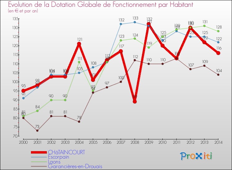 Evolution et montant de la dotation globale de fonctionnement par Habitant pour CHâTAINCOURT et les communes proches de 2000 à 2014. Comparaison des dotations globales de fonctionnement par habitant pour CHâTAINCOURT et les communes voisines de 2000 à 2014.