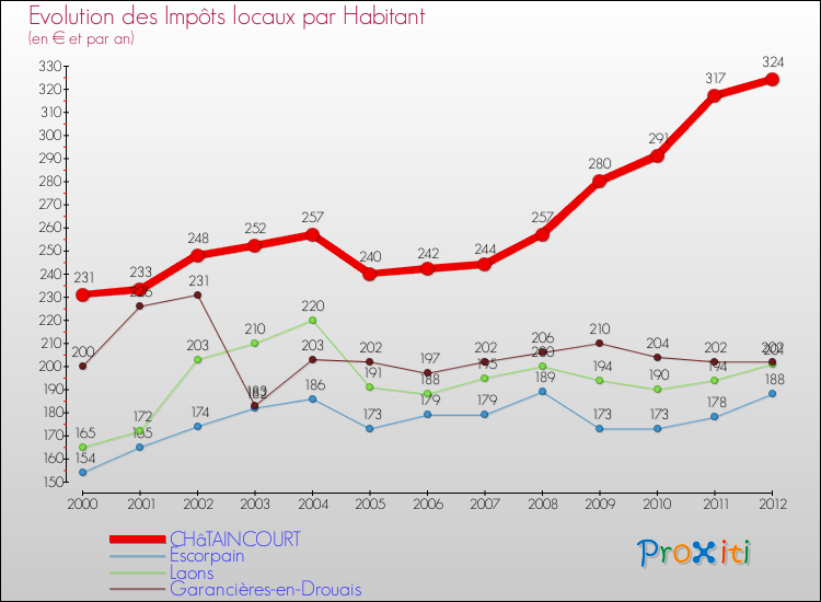 Evolution et montant des impôts locaux par Habitant pour CHâTAINCOURT et les communes proches Comparaison des impôts locaux par habitant pour CHâTAINCOURT et les communes voisines