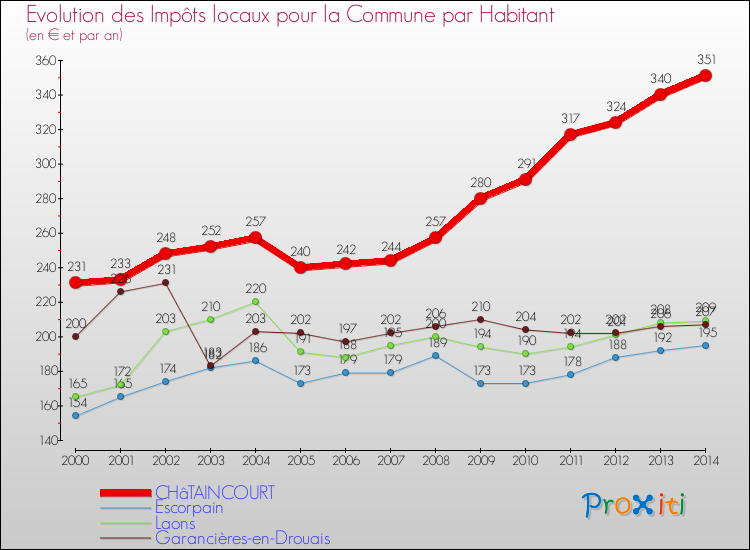 Evolution et montant des impôts locaux par Habitant pour CHâTAINCOURT et les communes proches de 2000 à 2014 Comparaison des impôts locaux par habitant pour CHâTAINCOURT et les communes voisines de 2000 à 2014