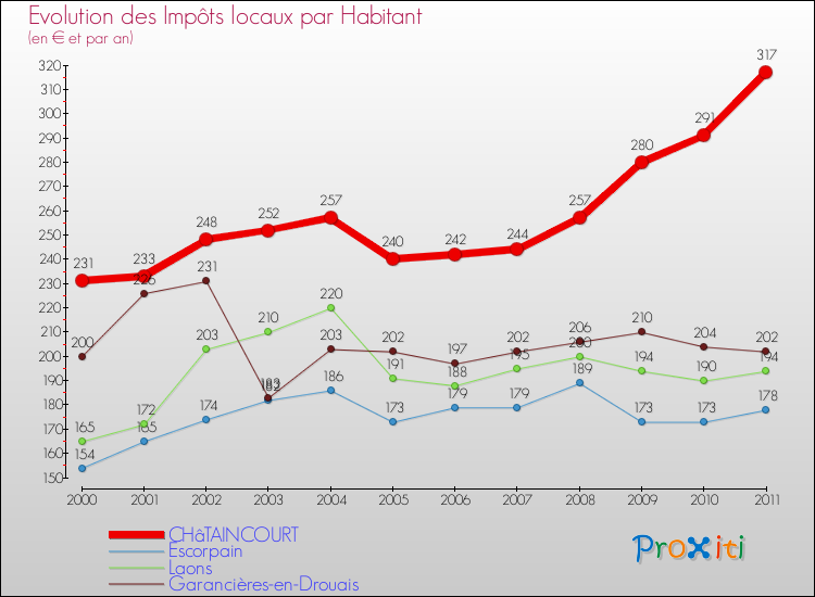 Evolution et montant des impôts locaux par Habitant pour CHâTAINCOURT et les communes proches Comparaison des impôts locaux par habitant pour CHâTAINCOURT et les communes voisines